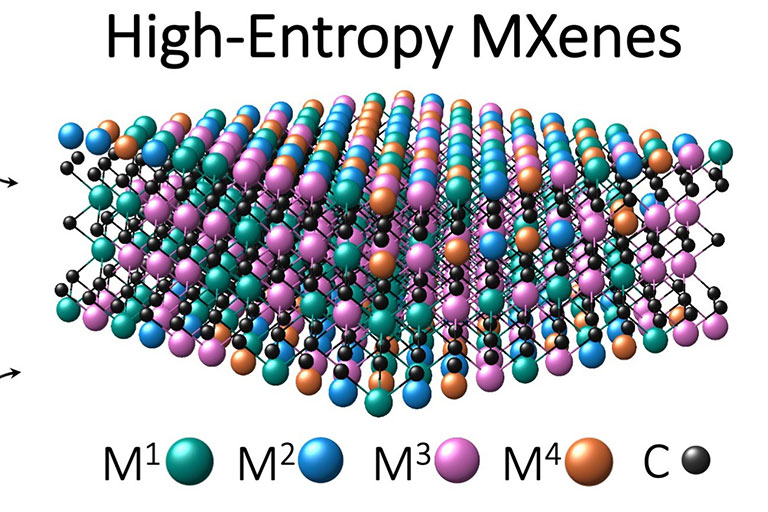 A visual diagram of high entropy MXenes
